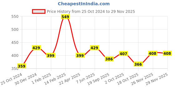 tatacliq.com Peora Glow In Dark Moon Love Heart Fluorescent Pendant Chain peora Price History Graph from 25 Oct 2024 to 28 Nov 2025