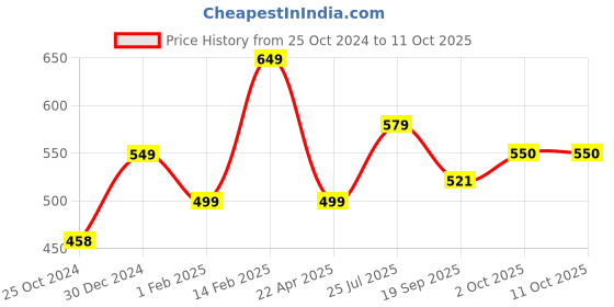 tatacliq.com Peora Glow-In-The-Dark Heart of Winter Frozen Forest Pendant Chain peora Price History Graph from 25 Oct 2024 to 10 Oct 2025