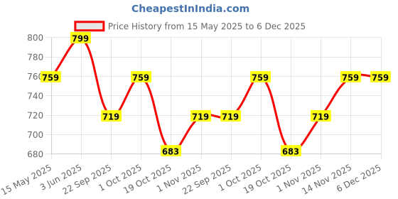 tatacliq.com Peora Gold Adjustable Charms Bracelets peora Price History Graph from 15 May 2025 to 6 Dec 2025