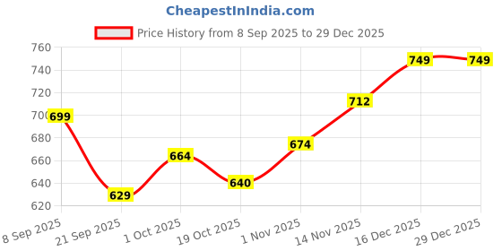 tatacliq.com Peora Gold Cubic Zirconia Studded Stylish Adjustable Classic Bracelet peora Price History Graph from 8 Sep 2025 to 29 Dec 2025