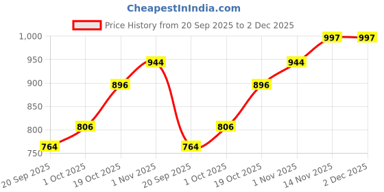 tatacliq.com Peora Gold CZ Studded Adjustable Fancy Bracelets peora Price History Graph from 20 Sep 2025 to 2 Dec 2025