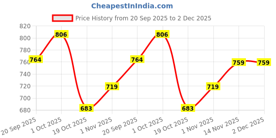 tatacliq.com Peora Gold CZ Studded Butterfly Shape Adjustable Fancy Bracelets peora Price History Graph from 20 Sep 2025 to 2 Dec 2025