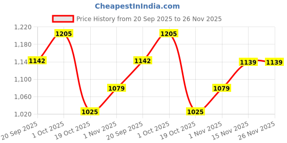 tatacliq.com Peora Gold CZ Studded Stylish Adjustable Fancy Bracelets peora Price History Graph from 20 Sep 2025 to 25 Nov 2025