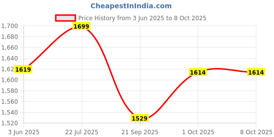tatacliq.com Peora Gold Ethnic Openable Round Bangle Set of 2 peora Price History Graph from 3 Jun 2025 to 7 Oct 2025