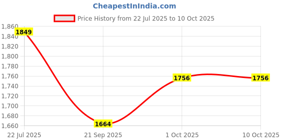 tatacliq.com Peora Gold Ethnic Synthetic Stone Studded Traditional Openable Round Bangle Set of 2 peora Price History Graph from 22 Jul 2025 to 9 Oct 2025