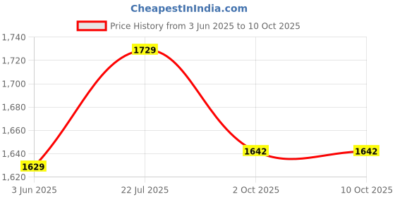 tatacliq.com Peora Gold Ethnic Synthetic Stone Studded Traditional Openable Round Bangle Set of 2 peora Price History Graph from 3 Jun 2025 to 10 Oct 2025