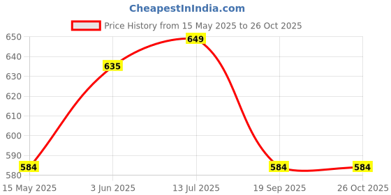 tatacliq.com Peora Gold Maang Tikka with Earrings peora Price History Graph from 15 May 2025 to 26 Oct 2025