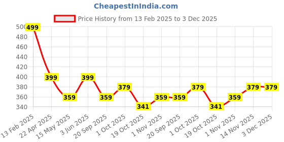tatacliq.com Peora Gold Plated "A" Alphabet Personalized Name Alexis Pendant peora Price History Graph from 13 Feb 2025 to 3 Dec 2025