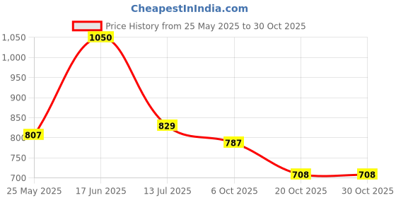tatacliq.com Peora Gold Plated Adjustable Finger Ring for Women peora Price History Graph from 25 May 2025 to 30 Oct 2025