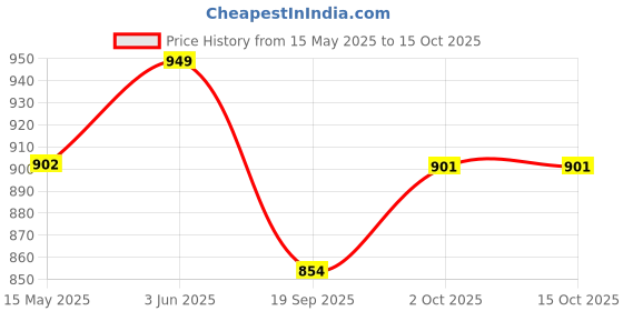 tatacliq.com Peora Gold-Plated & White Kundan & Pearls Studded Multistrand Choker Set peora Price History Graph from 15 May 2025 to 15 Oct 2025