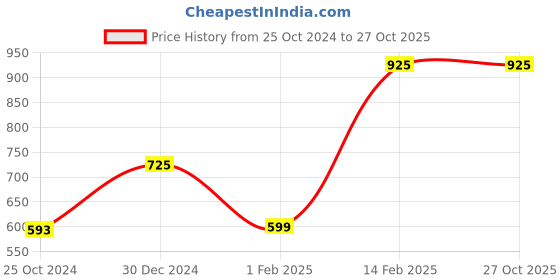 tatacliq.com Peora Gold-Plated Beads Studded Bracelet peora Price History Graph from 25 Oct 2024 to 27 Oct 2025