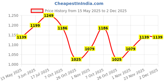 tatacliq.com Peora Gold Plated Beads Studded Ethnic Kada Bangle peora Price History Graph from 15 May 2025 to 1 Dec 2025