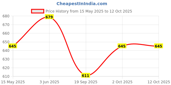tatacliq.com Peora Gold Plated Beads Studded Multi Layer Necklace and Drop Earrings Set peora Price History Graph from 15 May 2025 to 11 Oct 2025