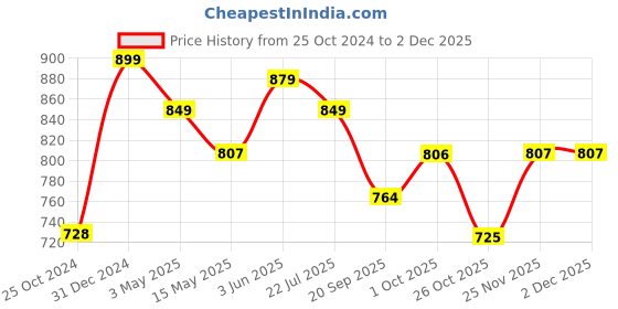 tatacliq.com Peora Gold-Plated Beads Studded Openable Bracelet peora Price History Graph from 25 Oct 2024 to 2 Dec 2025