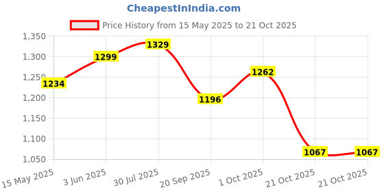 tatacliq.com Peora Gold Plated Black Beads Studded Mangalsutra & Earrings Jewellery Set peora Price History Graph from 15 May 2025 to 21 Oct 2025