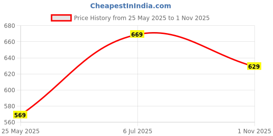 tatacliq.com Peora Gold-Plated Black Choker Necklace with Drop Earrings Traditional Jewellery Set peora Price History Graph from 25 May 2025 to 1 Nov 2025