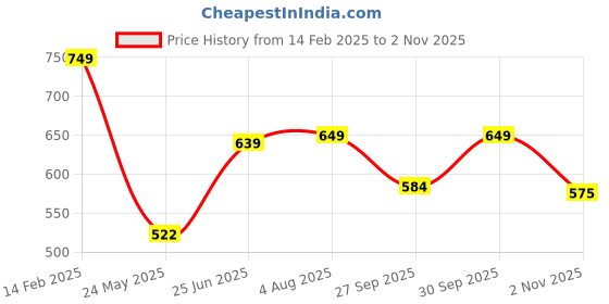 tatacliq.com Peora Gold-Plated Blue Choker Necklace with Stud Earrings Ethnic Jewellery Set peora Price History Graph from 14 Feb 2025 to 2 Nov 2025