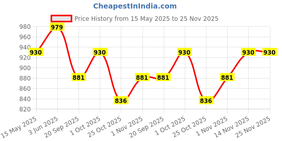 tatacliq.com Peora Gold Plated Blue CZ & Synthetic Stone Studded 2 Layer Necklace Earrings & Maangtikka Set peora Price History Graph from 15 May 2025 to 25 Nov 2025