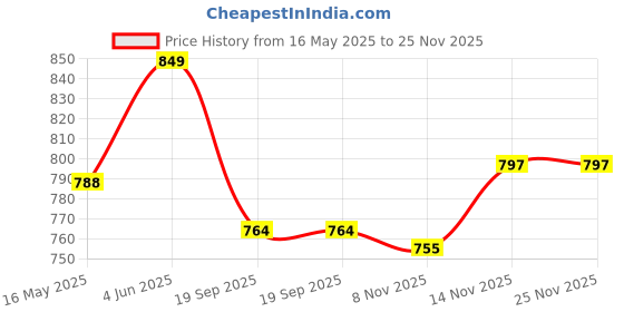 tatacliq.com Peora Gold Plated Blue CZ & Synthetic Stone Studded 2 Layer Necklace Earrings & Maangtikka Set peora Price History Graph from 16 May 2025 to 24 Nov 2025