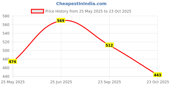 tatacliq.com Peora Gold Plated Blue Kundan & Beads Studded Dangler Earrings peora Price History Graph from 25 May 2025 to 23 Oct 2025