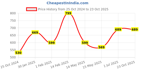 tatacliq.com Peora Gold-Plated Blue Kundan Long Necklace & Drop Earrings Traditional Jewellery Set peora Price History Graph from 25 Oct 2024 to 23 Oct 2025