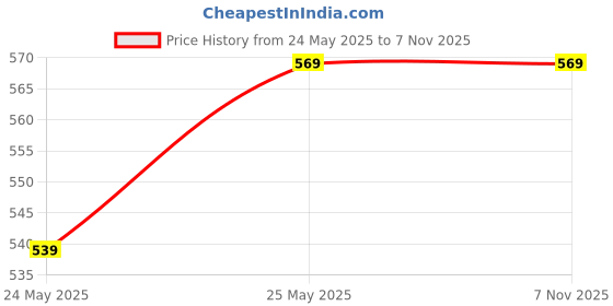 tatacliq.com Peora Gold Plated Blue Synthetic Stone & Beads Studded Necklace Earrings Set peora Price History Graph from 24 May 2025 to 6 Nov 2025