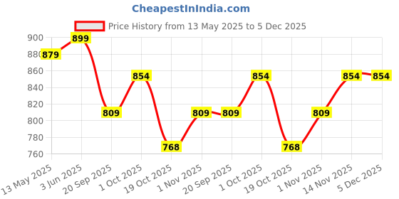 tatacliq.com Peora Gold Plated Blue Synthetic Stone Choker Necklace Earrings & Maangtikka Set peora Price History Graph from 13 May 2025 to 5 Dec 2025