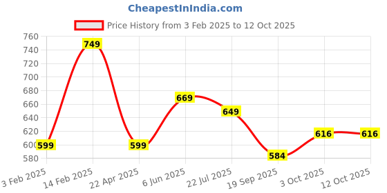 tatacliq.com Peora Gold Plated Brass & Kundan Bangles -Set of 18 peora Price History Graph from 3 Feb 2025 to 12 Oct 2025