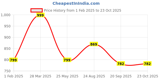 tatacliq.com Peora Gold-Plated Brass Pearl & Kundan Jeweller Set peora Price History Graph from 1 Feb 2025 to 22 Oct 2025