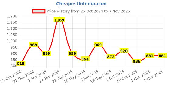 tatacliq.com Peora Gold-Plated Bridal Long Maharani Coin Necklace & Earrings Jewellery Set peora Price History Graph from 25 Oct 2024 to 3 Nov 2025