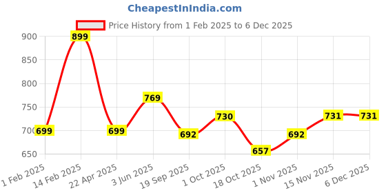 tatacliq.com Peora Gold Plated Bridal Peach Floral Rose Metal Chuda Bangle -Set of 18 peora Price History Graph from 1 Feb 2025 to 4 Dec 2025