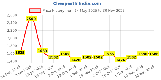 tatacliq.com Peora Gold Plated Contemporary Cubic Zirconia Dangler Necklace & Earring peora Price History Graph from 14 May 2025 to 30 Nov 2025