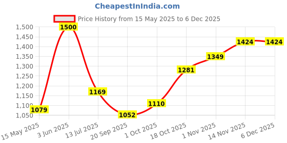 tatacliq.com Peora Gold Plated Contemporary CZ Crystal Studded Pendant & Earring peora Price History Graph from 15 May 2025 to 4 Dec 2025