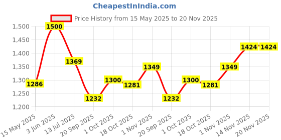 tatacliq.com Peora Gold Plated Contemporary CZ Stud Pendant & Earring peora Price History Graph from 15 May 2025 to 19 Nov 2025
