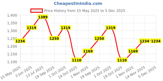 tatacliq.com Peora Gold Plated Contemporary CZ Studded Drop Necklace & Earring peora Price History Graph from 15 May 2025 to 5 Dec 2025