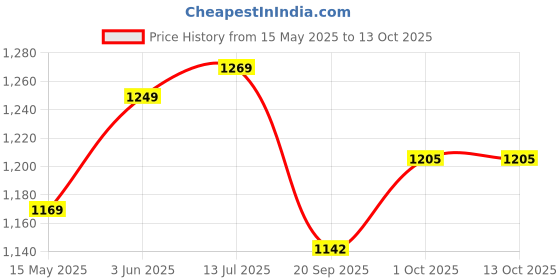 tatacliq.com Peora Gold Plated Contemporary Synthetic Stone Butterfly Stud Pendant & Earring peora Price History Graph from 15 May 2025 to 12 Oct 2025