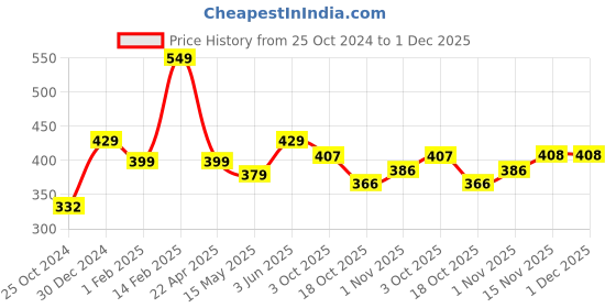 tatacliq.com Peora Gold Plated Crystal & Beads Studded Stylish Openable & Adjustable Bracelet Jewellery for Girls peora Price History Graph from 25 Oct 2024 to 30 Nov 2025