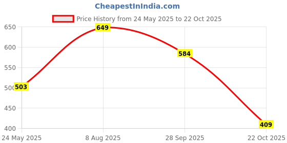 tatacliq.com Peora Gold-Plated Crystal Beads Studded Choker Necklace & Earrings Jewellery Set peora Price History Graph from 24 May 2025 to 22 Oct 2025