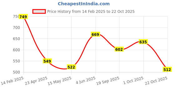 tatacliq.com Peora Gold-Plated Crystal Choker Necklace & Earrings Set peora Price History Graph from 14 Feb 2025 to 22 Oct 2025
