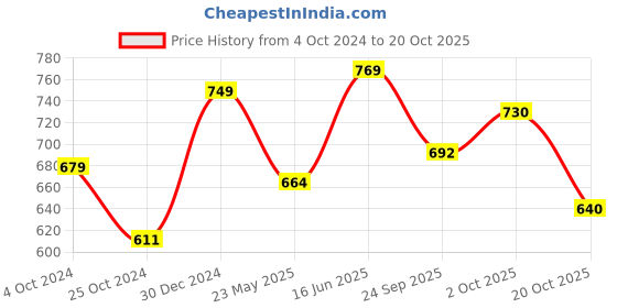 tatacliq.com Peora Gold-Plated Crystal Choker Necklace with Drop Earrings Maangtikka Jewellery Set peora Price History Graph from 4 Oct 2024 to 20 Oct 2025