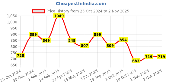 tatacliq.com Peora Gold-Plated Crystal Choker Necklace with Maang Tikka Earrings Jewellery Set peora Price History Graph from 25 Oct 2024 to 2 Nov 2025