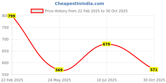 tatacliq.com Peora Gold-Plated Crystal Kundan White Beaded Choker Necklace Earrings Jewellery Set peora Price History Graph from 22 Feb 2025 to 30 Oct 2025
