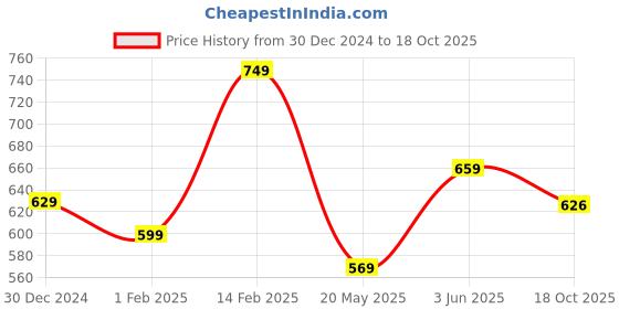 tatacliq.com Peora Gold Plated Crystal Rani Pink Kundan Necklace Earrings & Maang Tikka Set peora Price History Graph from 30 Dec 2024 to 18 Oct 2025