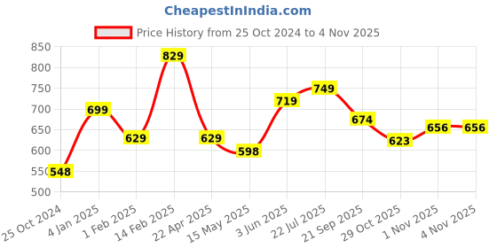 tatacliq.com Peora Gold-Plated Crystal Studded Necklace & Dangle Earrings Set Jewellery peora Price History Graph from 25 Oct 2024 to 2 Nov 2025