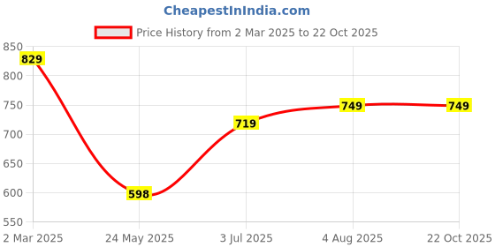 tatacliq.com Peora Gold-Plated Crystal Studded Necklace & Dangle Earrings Set Jewellery peora Price History Graph from 2 Mar 2025 to 22 Oct 2025