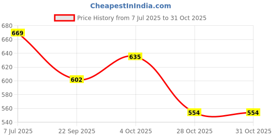 tatacliq.com Peora Gold Plated Crystal White Kundan Necklace Dangling Earring Maang Tikka Set peora Price History Graph from 7 Jul 2025 to 30 Oct 2025