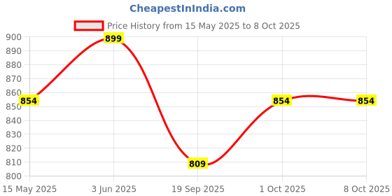 tatacliq.com Peora Gold Plated Cubic Zirconia Adjustable & Openable Bracelet peora Price History Graph from 15 May 2025 to 7 Oct 2025