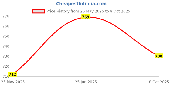 tatacliq.com Peora Gold Plated Cubic Zirconia & Pearl Fancy Round Stud Earrings peora Price History Graph from 25 May 2025 to 8 Oct 2025