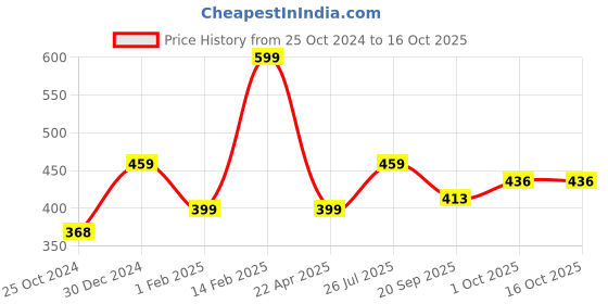tatacliq.com Peora Gold-Plated Cubic Zirconia & Pearl Studded 3 Layer Pendant Chain Necklace peora Price History Graph from 25 Oct 2024 to 16 Oct 2025