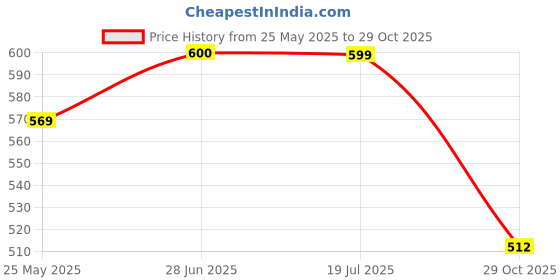 tatacliq.com Peora Gold Plated Cubic Zirconia & Pink Crystal Studded Drop Earrings peora Price History Graph from 25 May 2025 to 29 Oct 2025